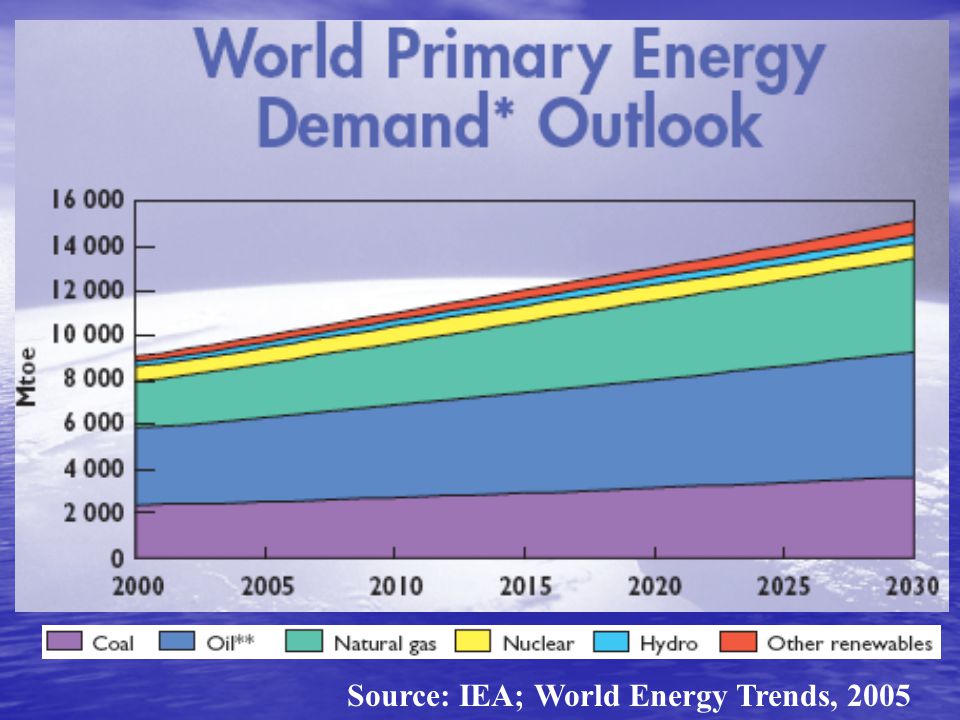 Source: IEA; World Energy Trends, 2005