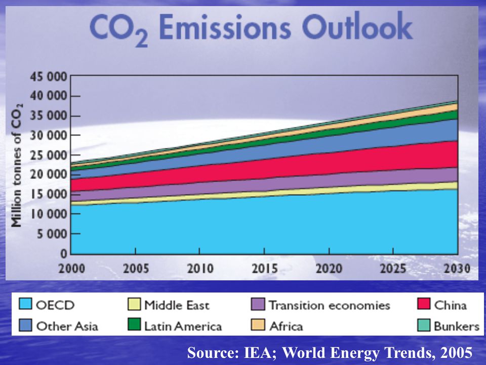 Source: IEA; World Energy Trends, 2005
