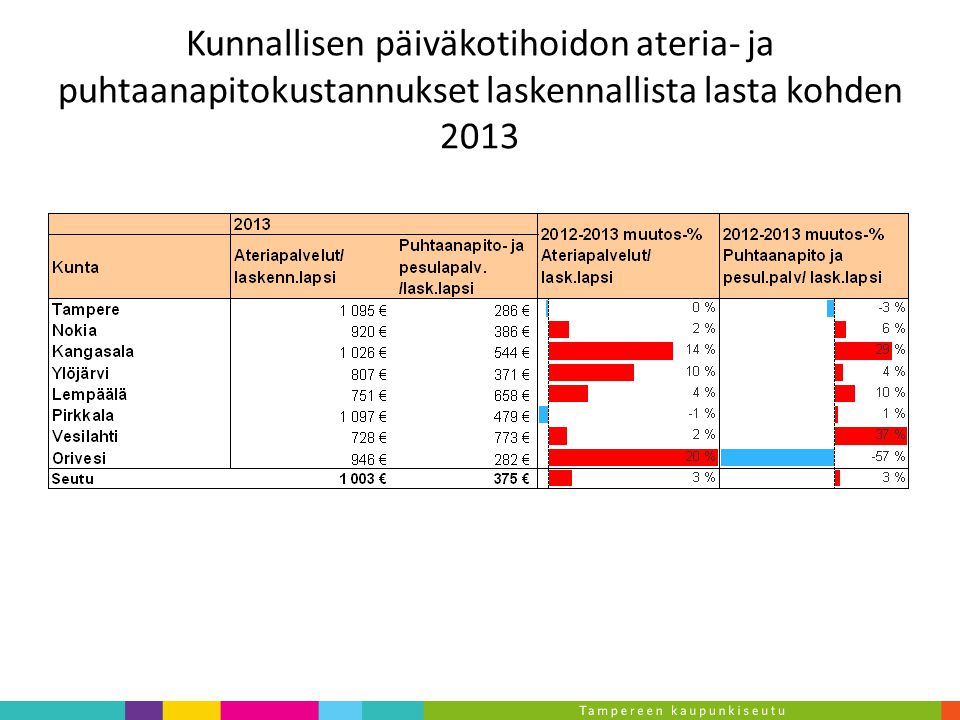 Kunnallisen päiväkotihoidon ateria- ja puhtaanapitokustannukset laskennallista lasta kohden 2013