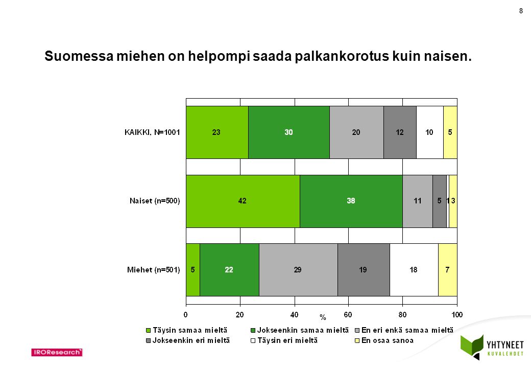 Suomessa miehen on helpompi saada palkankorotus kuin naisen.