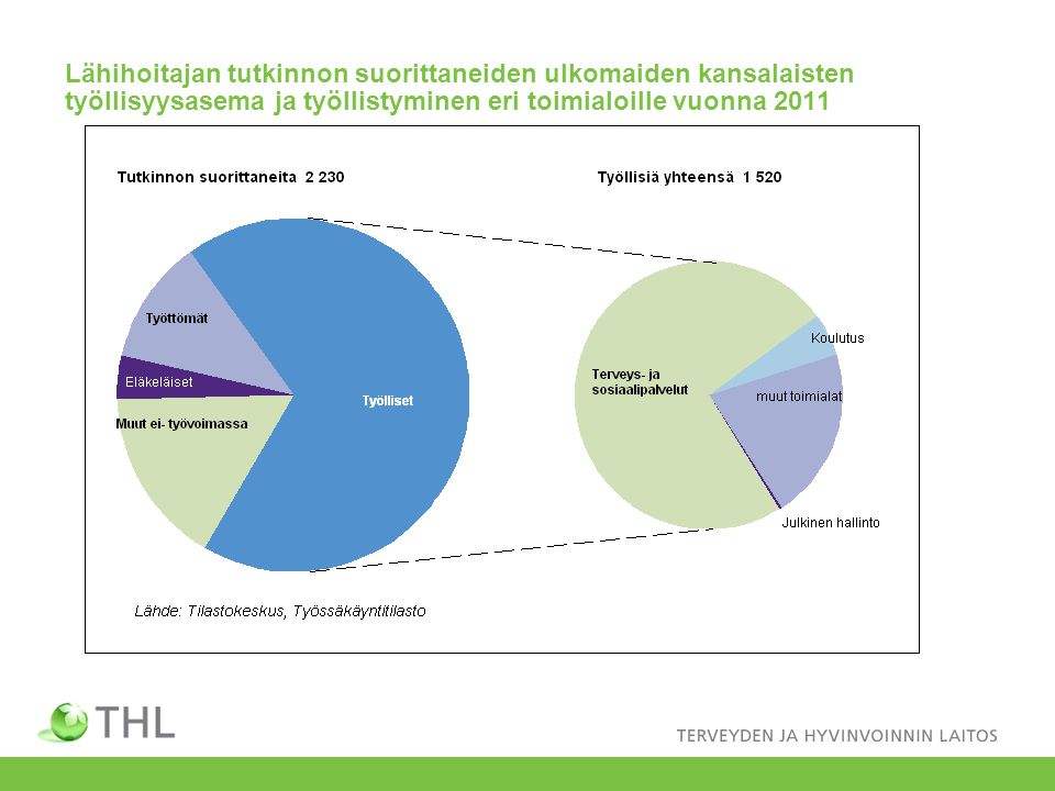 Lähihoitajan tutkinnon suorittaneiden ulkomaiden kansalaisten työllisyysasema ja työllistyminen eri toimialoille vuonna 2011