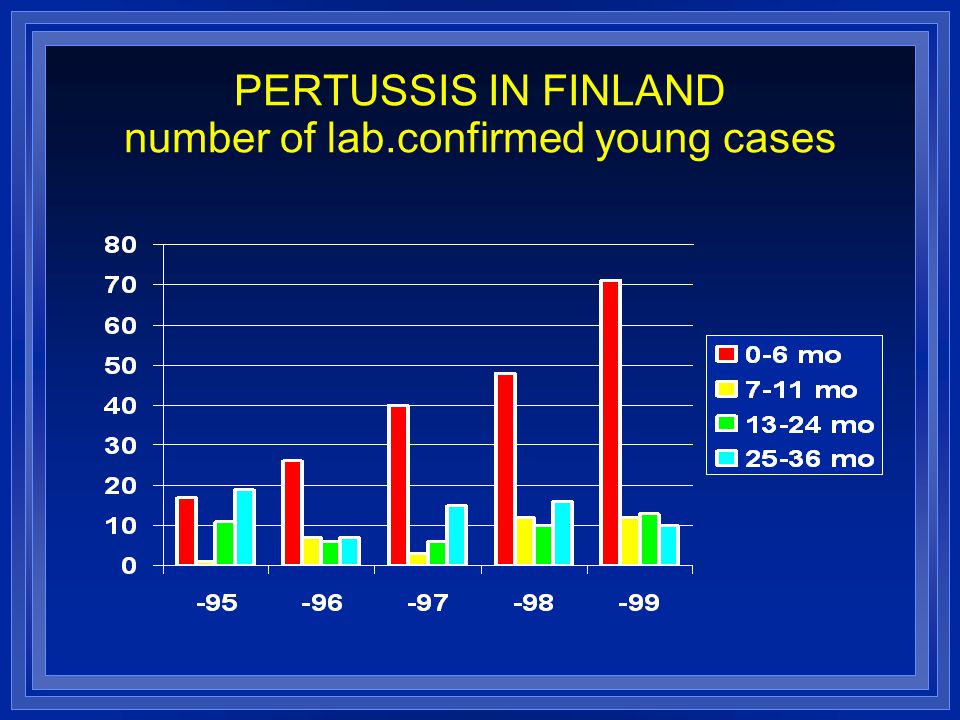 PERTUSSIS IN FINLAND number of lab.confirmed young cases