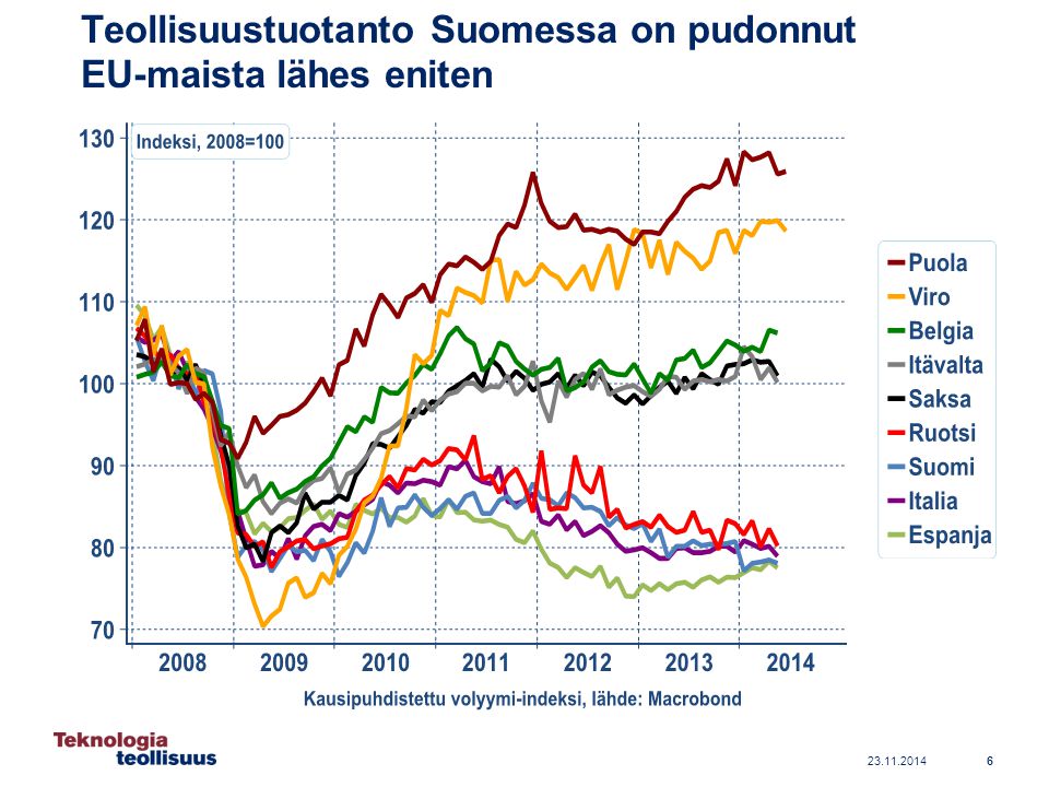 Teollisuustuotanto Suomessa on pudonnut EU-maista lähes eniten