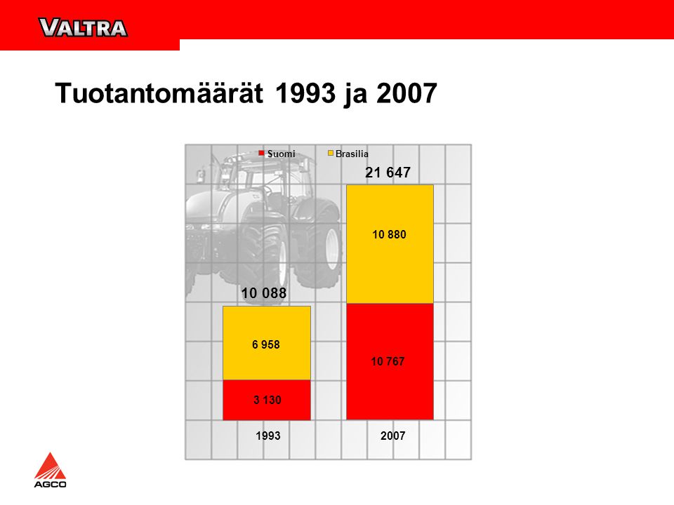 Tuotantomäärät 1993 ja 2007 Suomi Brasilia