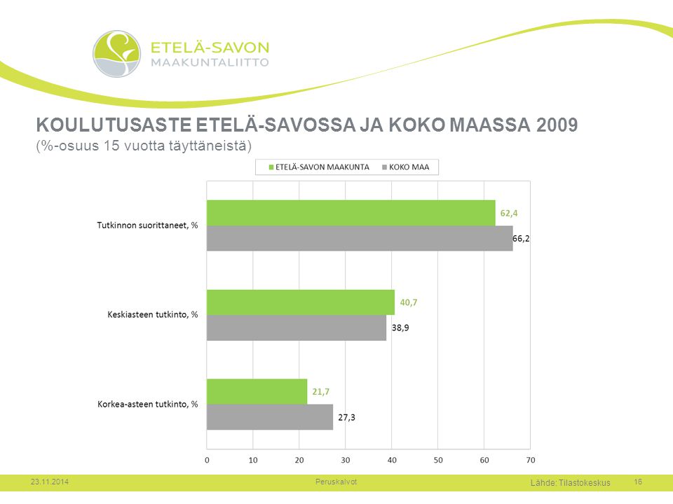KOULUTUSASTE ETELÄ-SAVOSSA JA KOKO MAASSA 2009 (%-osuus 15 vuotta täyttäneistä)