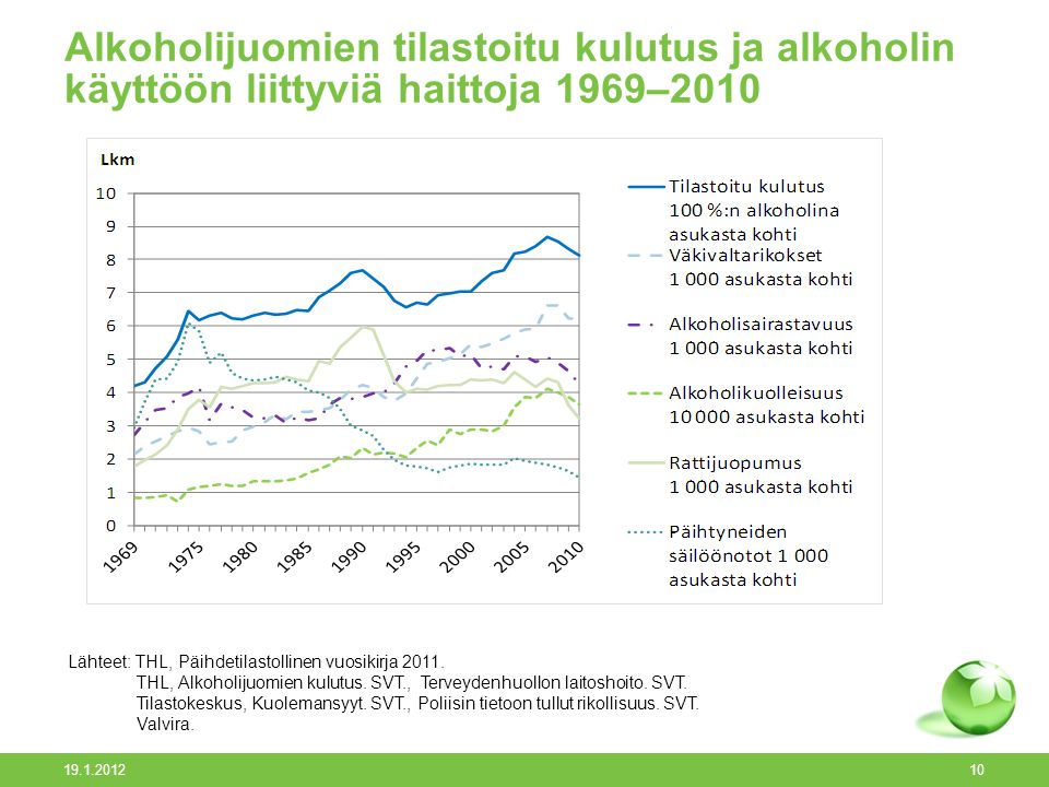 Alkoholijuomien tilastoitu kulutus ja alkoholin käyttöön liittyviä haittoja 1969–2010