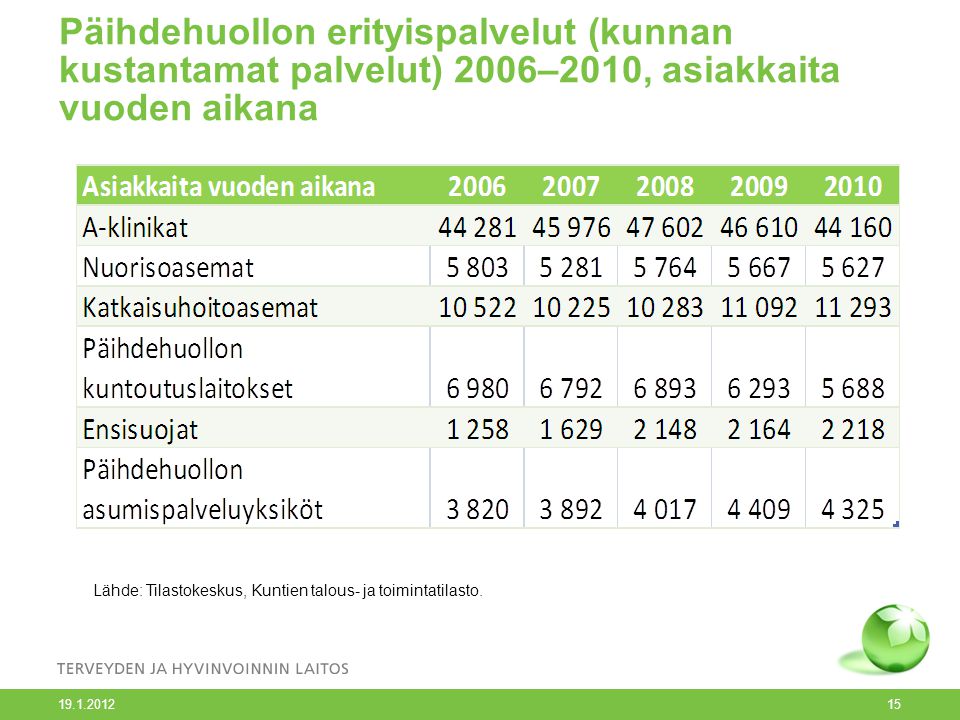 Päihdehuollon erityispalvelut (kunnan kustantamat palvelut) 2006–2010, asiakkaita vuoden aikana