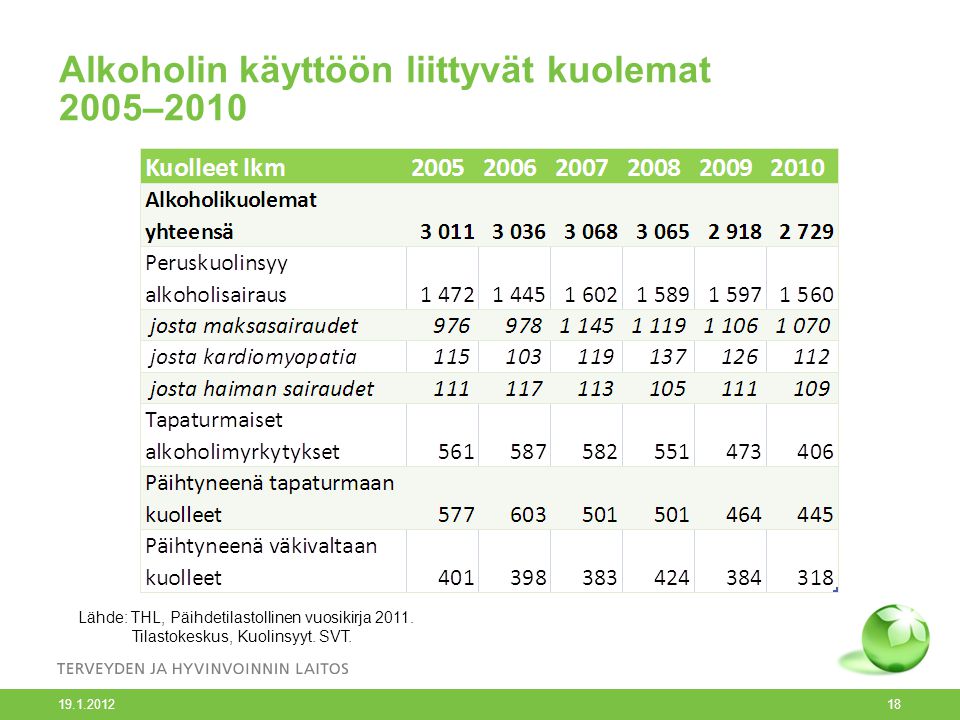 Alkoholin käyttöön liittyvät kuolemat 2005–2010