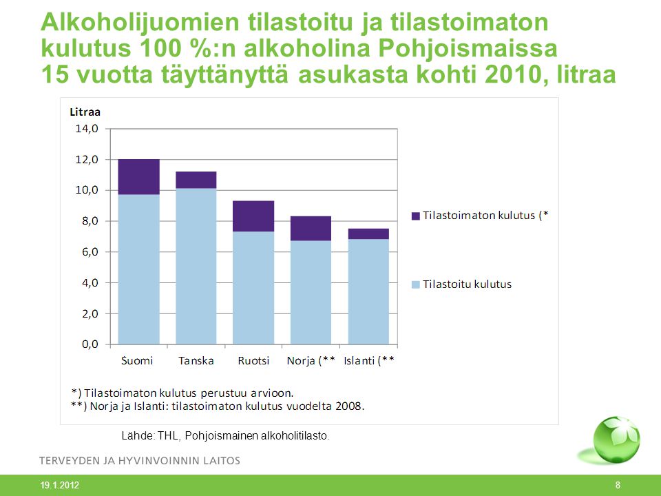 Alkoholijuomien tilastoitu ja tilastoimaton kulutus 100 %:n alkoholina Pohjoismaissa 15 vuotta täyttänyttä asukasta kohti 2010, litraa