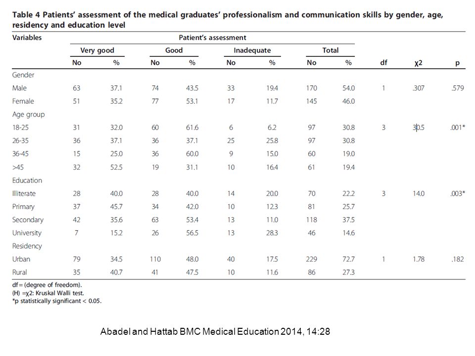 Abadel and Hattab BMC Medical Education 2014, 14:28