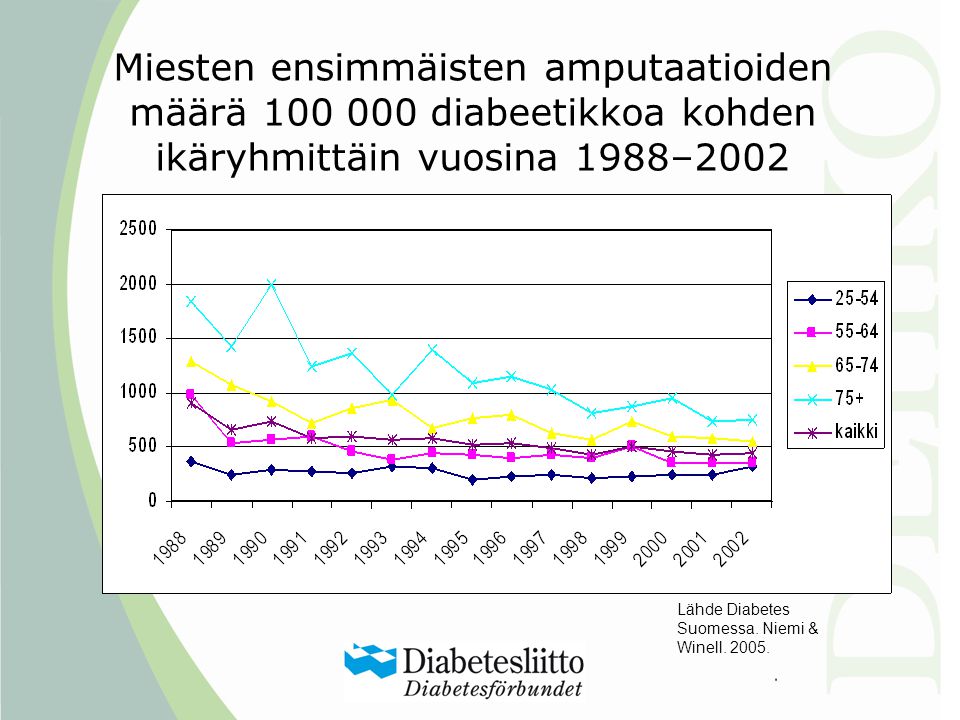 Miesten ensimmäisten amputaatioiden määrä diabeetikkoa kohden ikäryhmittäin vuosina 1988–2002