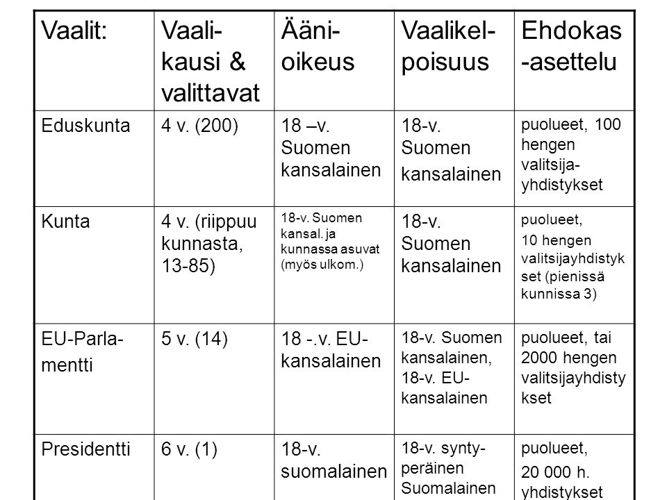 Vaali-kausi & valittavat Ääni-oikeus Vaalikel-poisuus Ehdokas-asettelu