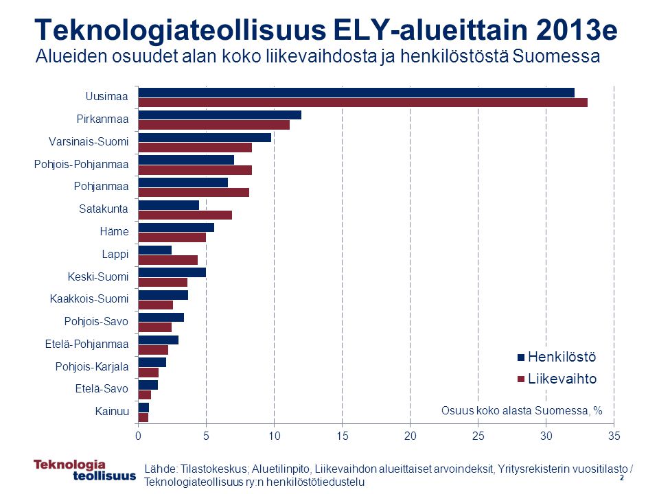 Teknologiateollisuus ELY-alueittain 2013e