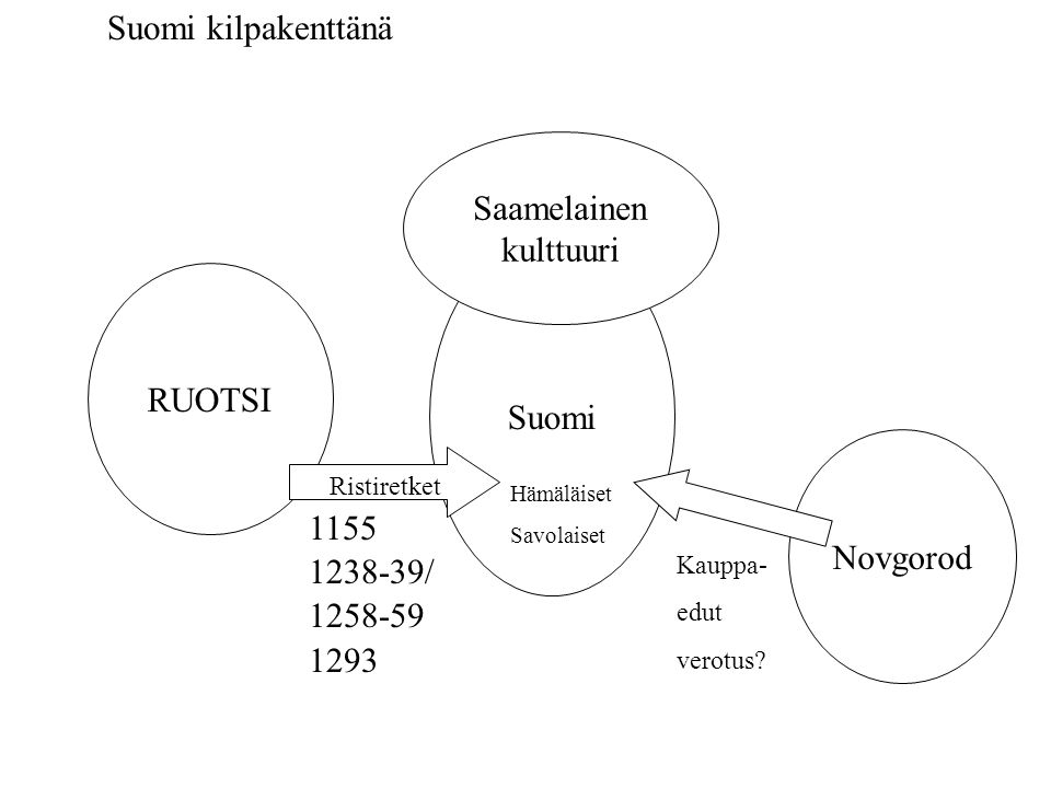 Suomi kilpakenttänä Saamelainen kulttuuri Suomi RUOTSI Novgorod 1155