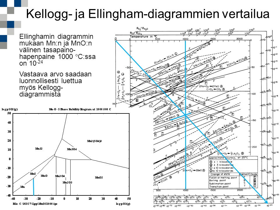 Kellogg- ja Ellingham-diagrammien vertailua
