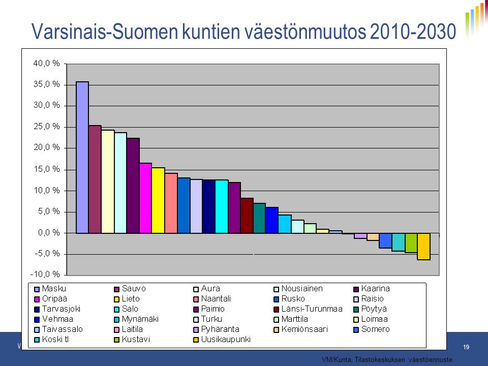 Varsinais-Suomen kuntien väestönmuutos