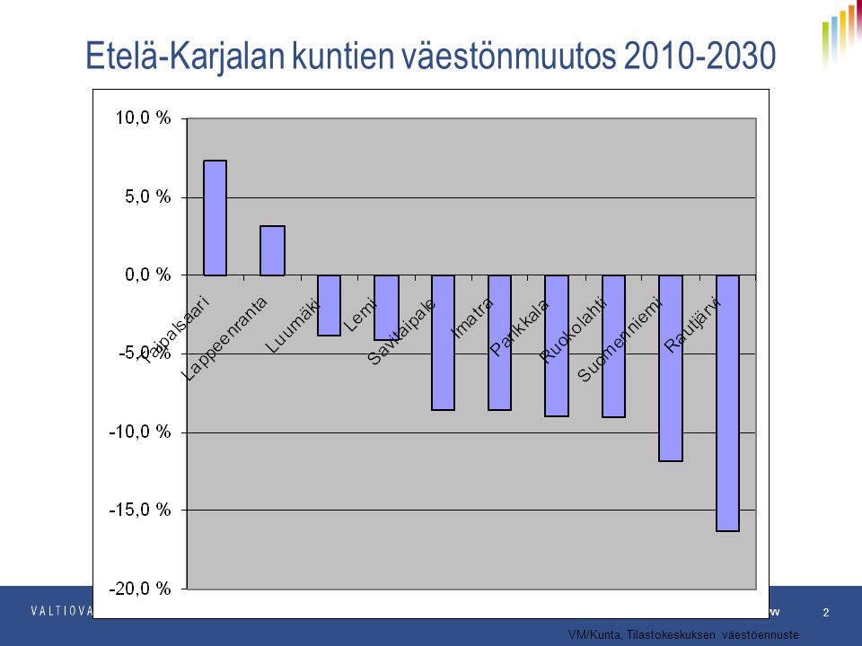 Etelä-Karjalan kuntien väestönmuutos