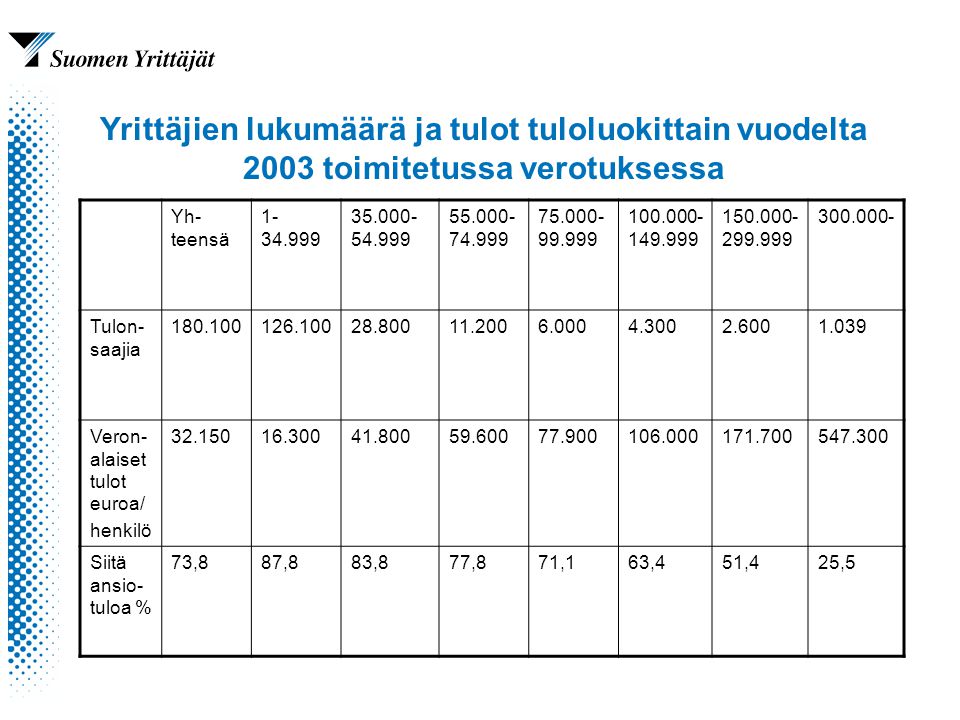 Yrittäjien lukumäärä ja tulot tuloluokittain vuodelta 2003 toimitetussa verotuksessa