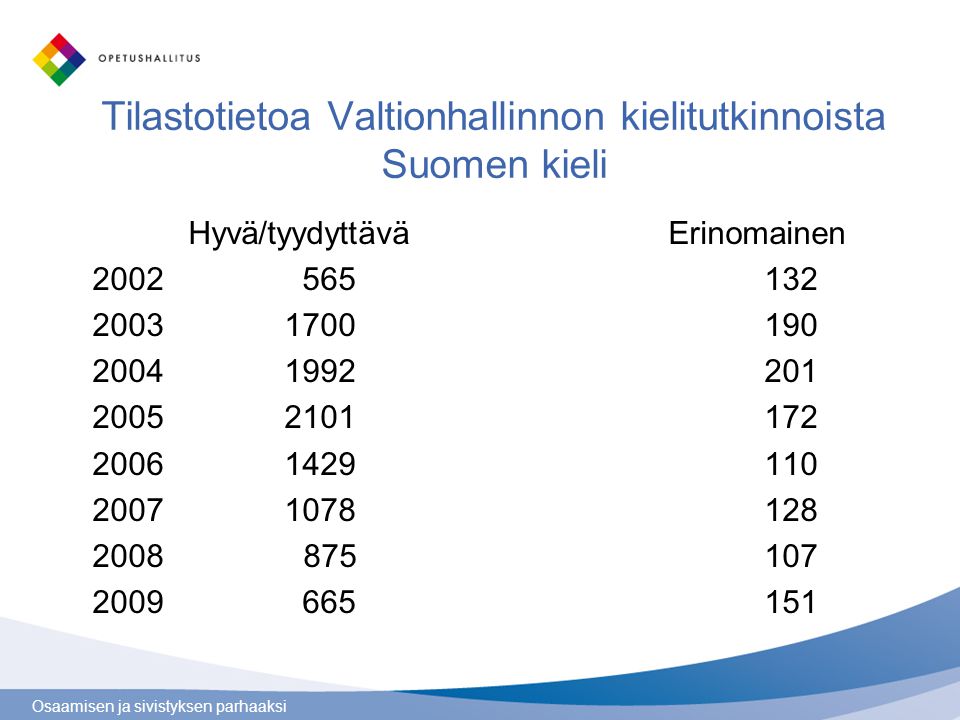 Tilastotietoa Valtionhallinnon kielitutkinnoista Suomen kieli