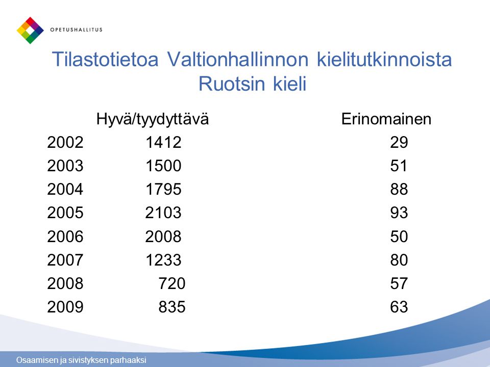 Tilastotietoa Valtionhallinnon kielitutkinnoista Ruotsin kieli