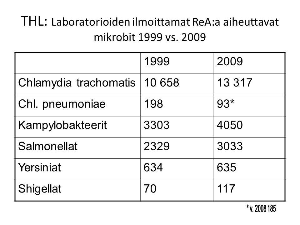 THL: Laboratorioiden ilmoittamat ReA:a aiheuttavat mikrobit 1999 vs