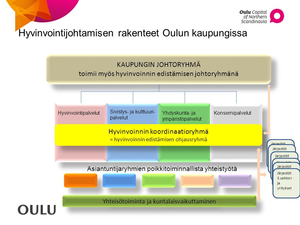 Hyvinvointijohtamisen rakenteet Oulun kaupungissa