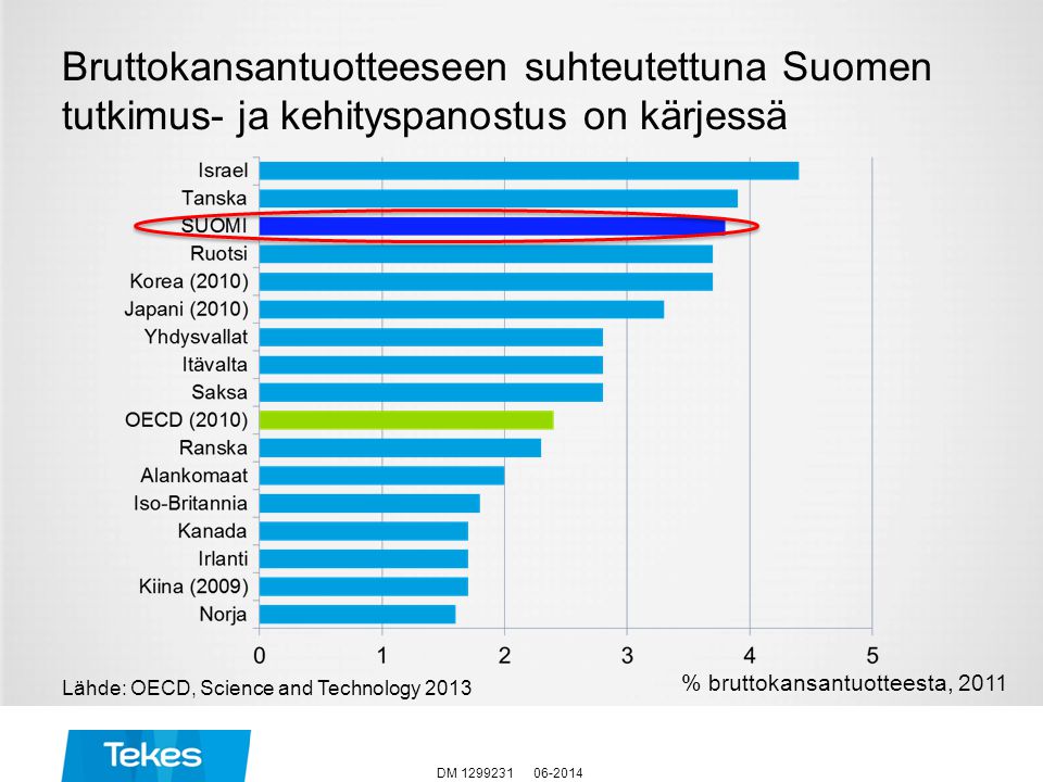 Bruttokansantuotteeseen suhteutettuna Suomen tutkimus- ja kehityspanostus on kärjessä