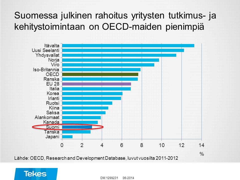 Suomessa julkinen rahoitus yritysten tutkimus- ja kehitystoimintaan on OECD-maiden pienimpiä