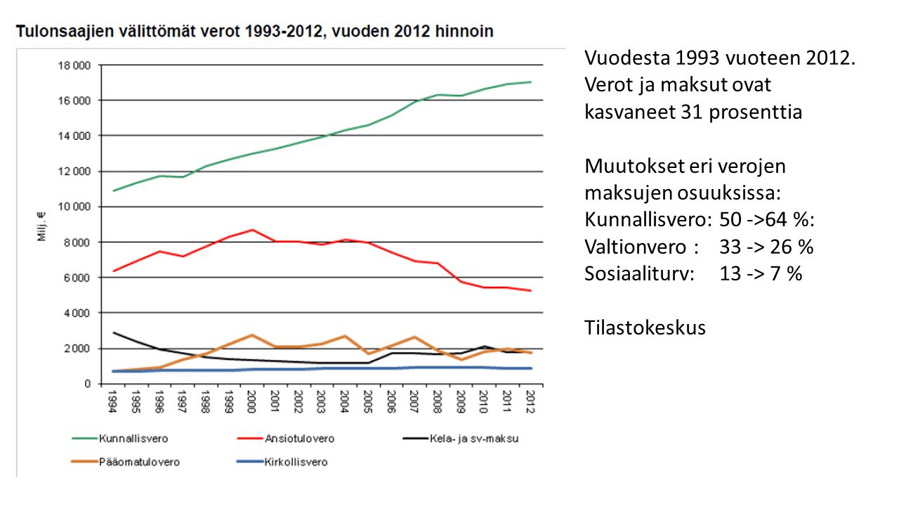 Vuodesta 1993 vuoteen Verot ja maksut ovat kasvaneet 31 prosenttia. Muutokset eri verojen maksujen osuuksissa: