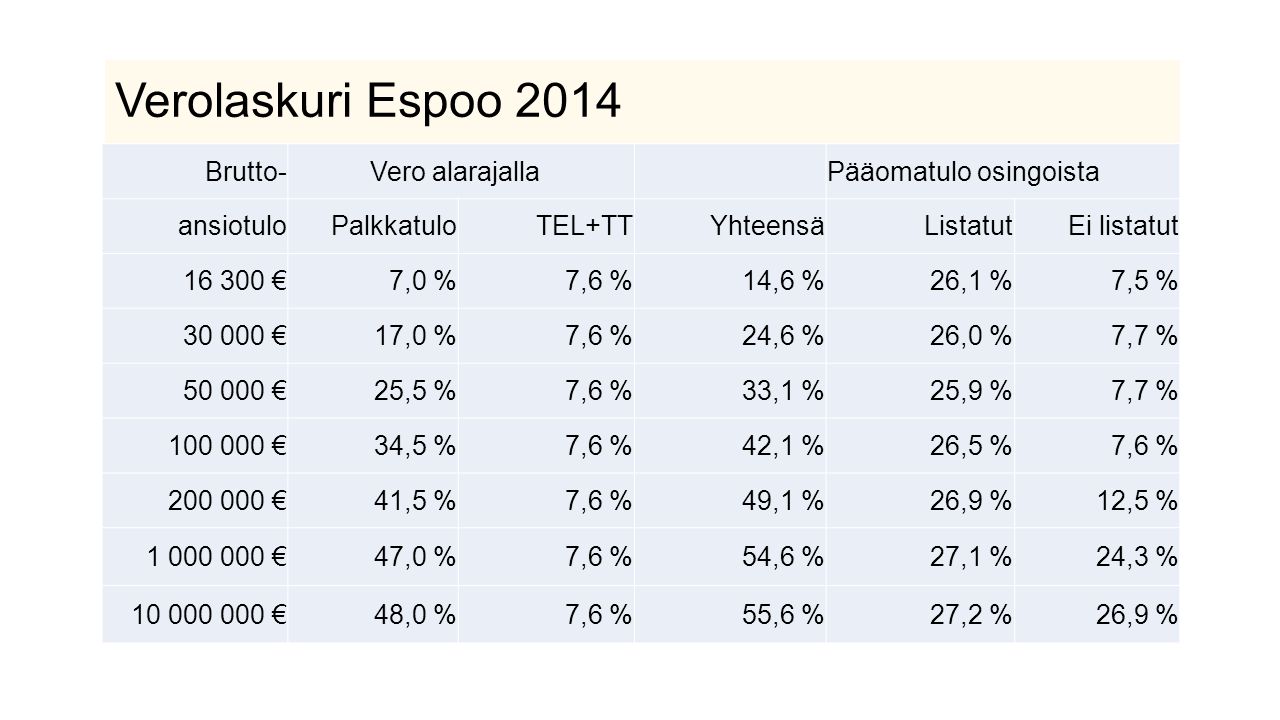 Verolaskuri Espoo 2014 Brutto- Vero alarajalla Pääomatulo osingoista