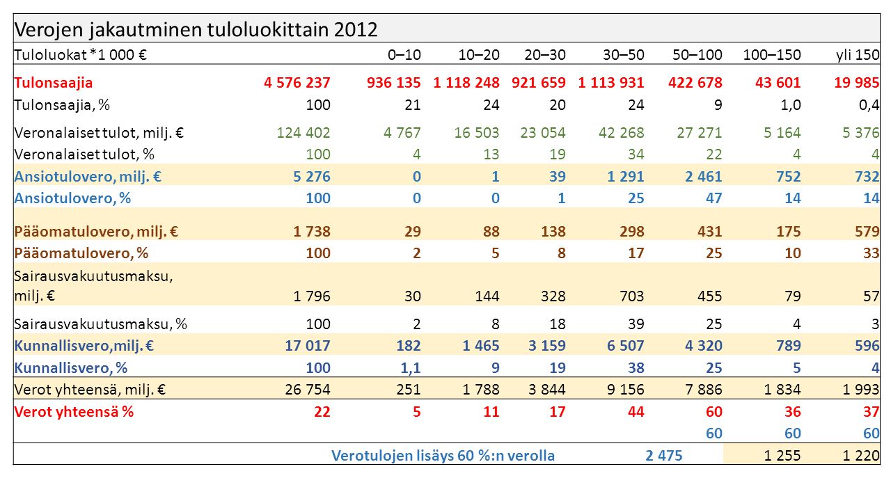 Verojen jakautminen tuloluokittain 2012