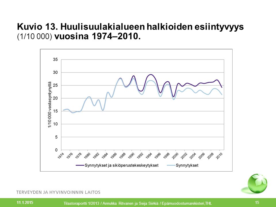 Kuvio 13. Huulisuulakialueen halkioiden esiintyvyys (1/10 000) vuosina 1974–2010.