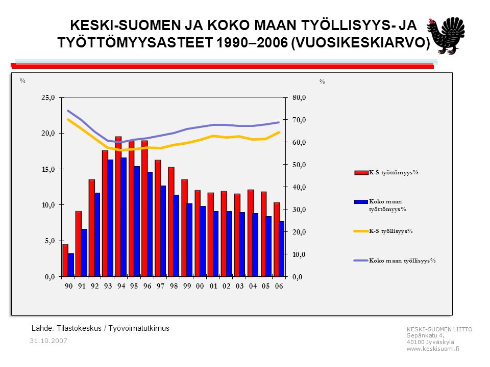 Keski-Suomen ja koko maan työllisyys- ja työttömyysasteet 1990–2006 (vuosikeskiarvo)