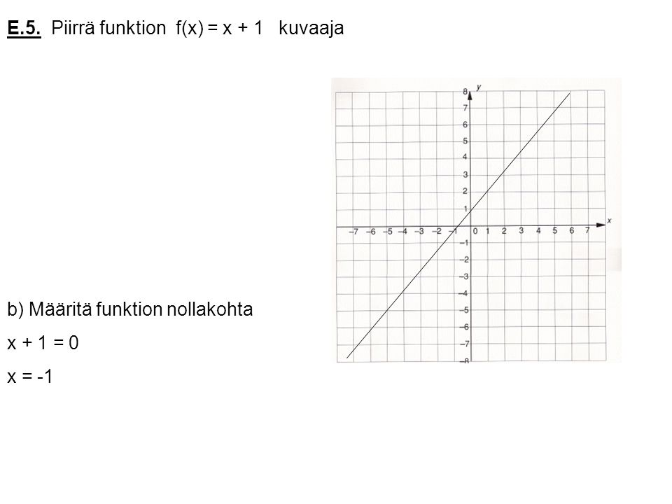 E.5. Piirrä funktion f(x) = x + 1 kuvaaja