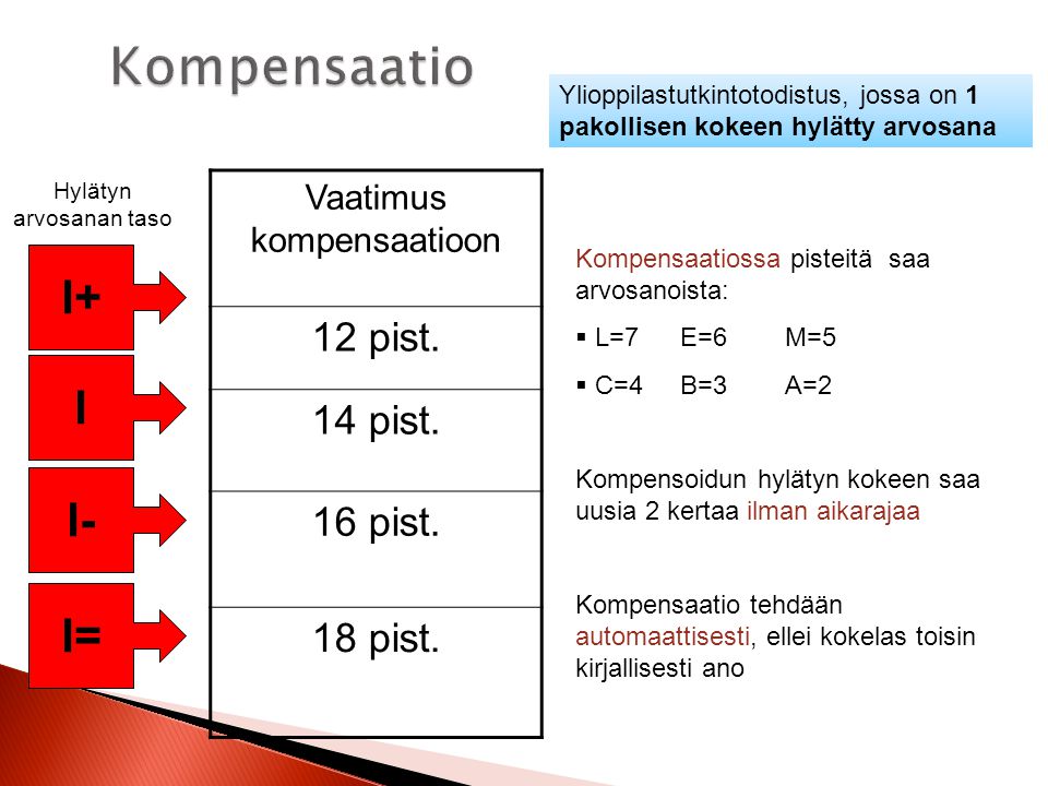Kompensaatio I+ I I- I= 12 pist. 14 pist. 16 pist. 18 pist.
