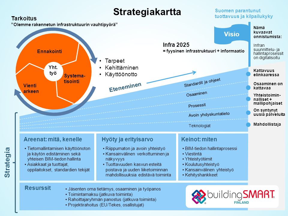 Strategiakartta Strategia Visio Eteneminen Tarkoitus Infra 2025