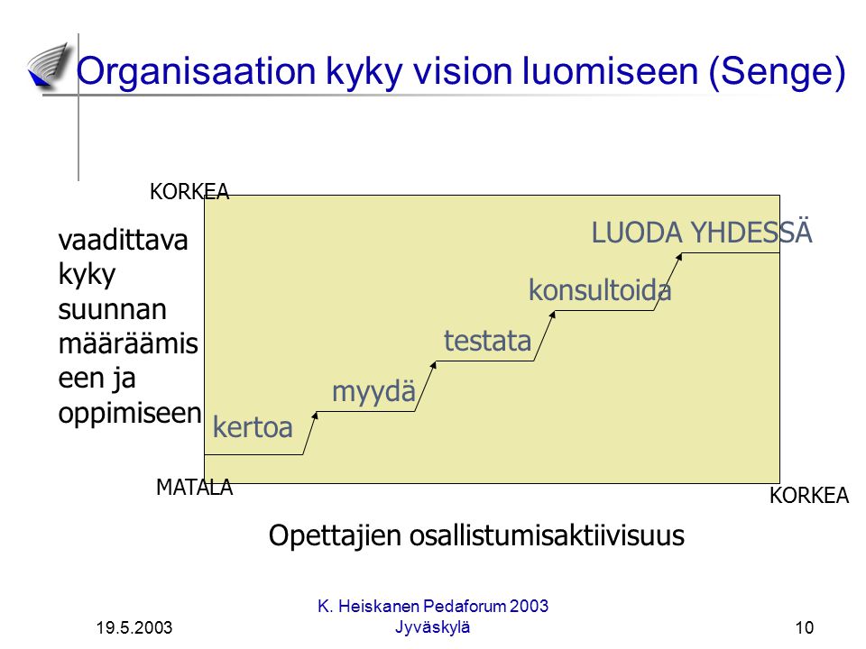 Organisaation kyky vision luomiseen (Senge)
