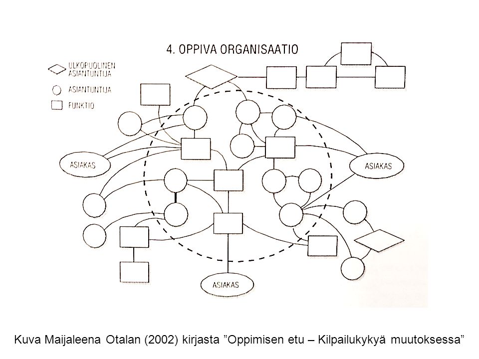 Kuva Maijaleena Otalan (2002) kirjasta Oppimisen etu – Kilpailukykyä muutoksessa