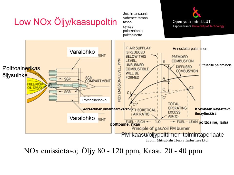 Low NOx Öljy/kaasupoltin