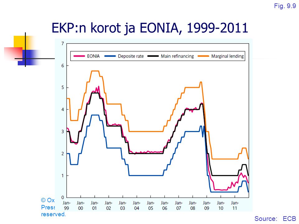 EKP:n korot ja EONIA, Fig. 9.9 Source: ECB
