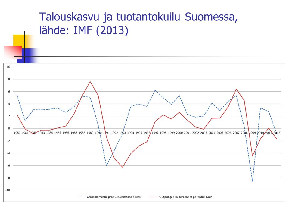 Talouskasvu ja tuotantokuilu Suomessa, lähde: IMF (2013)