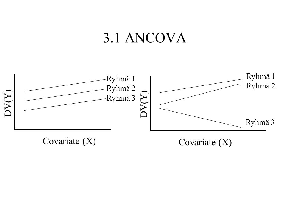 3.1 ANCOVA DV(Y) DV(Y) Covariate (X) Covariate (X) Ryhmä 1 Ryhmä 1