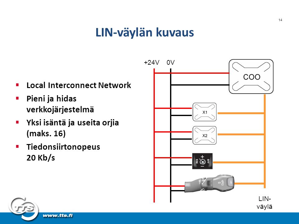 LIN-väylän kuvaus Local Interconnect Network