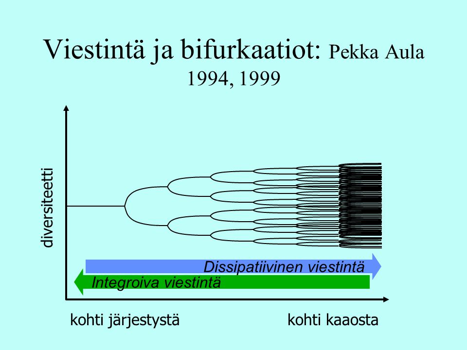 Viestintä ja bifurkaatiot: Pekka Aula 1994, 1999