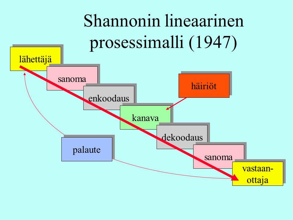 Shannonin lineaarinen prosessimalli (1947)
