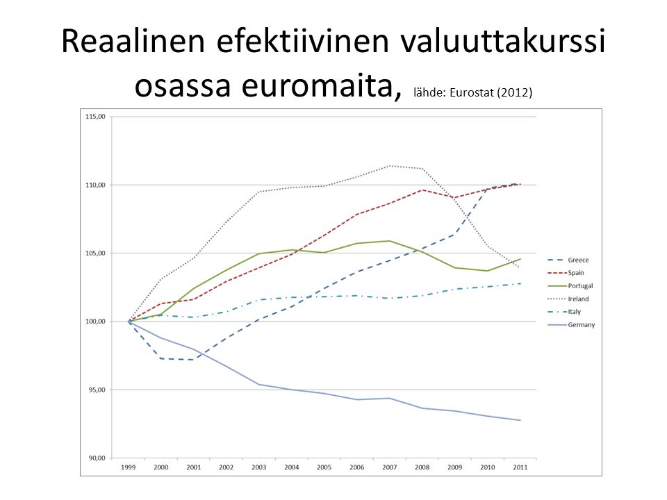 Reaalinen efektiivinen valuuttakurssi osassa euromaita, lähde: Eurostat (2012)