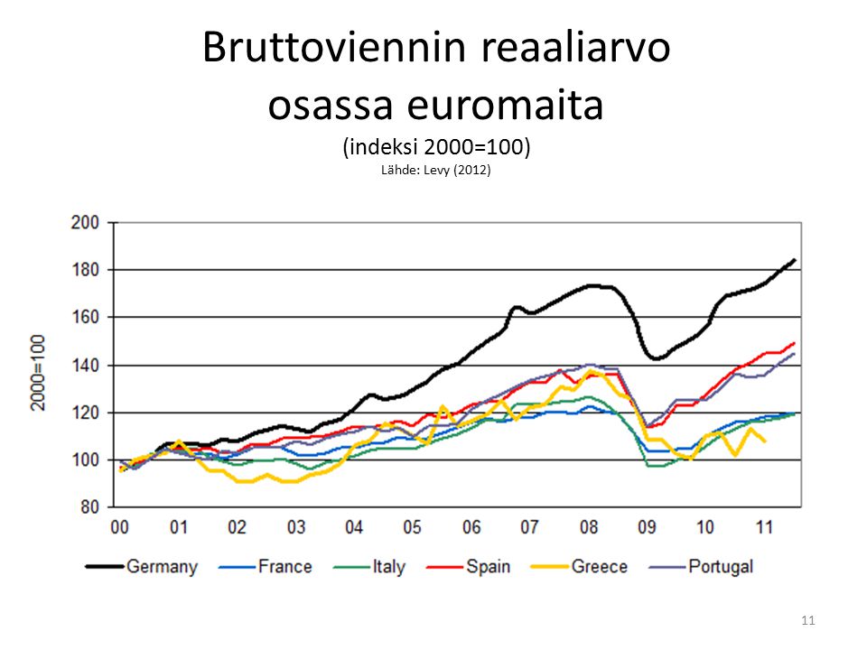 Bruttoviennin reaaliarvo osassa euromaita (indeksi 2000=100) Lähde: Levy (2012)