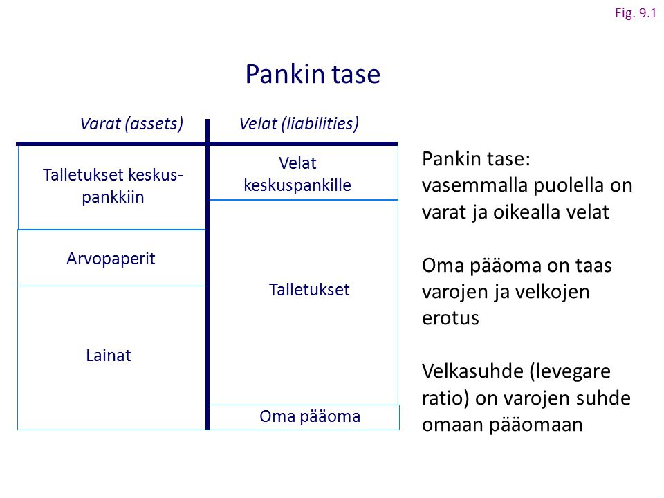Fig. 9.1 Pankin tase. Varat (assets) Velat (liabilities) Pankin tase: vasemmalla puolella on varat ja oikealla velat.
