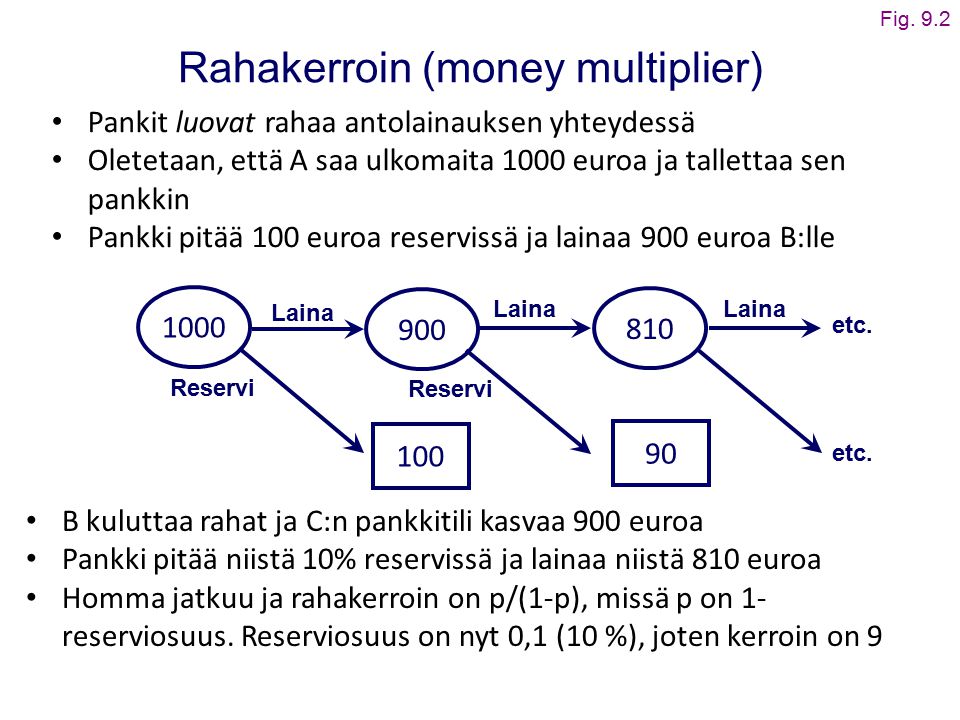 Rahakerroin (money multiplier)