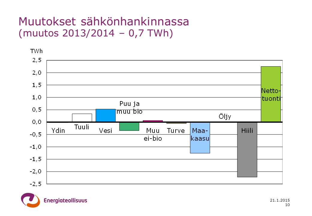 Muutokset sähkönhankinnassa (muutos 2013/2014 – 0,7 TWh)